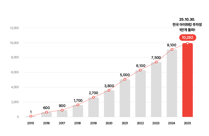 아이파킹 주차장